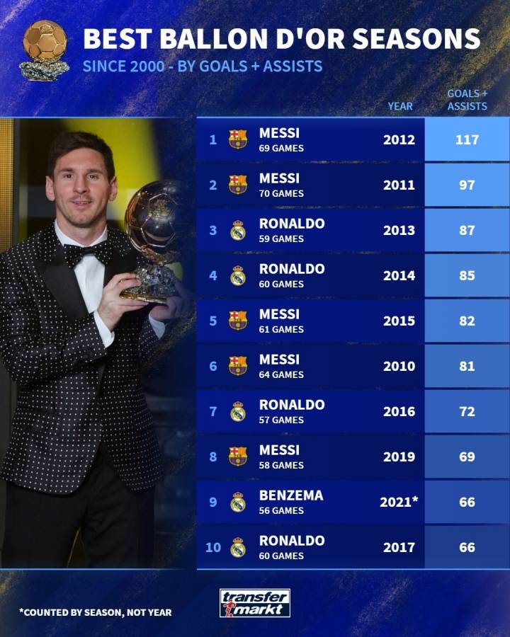 新世纪金球奖得主当赛季造进球总数榜:梅西第一!独一档!